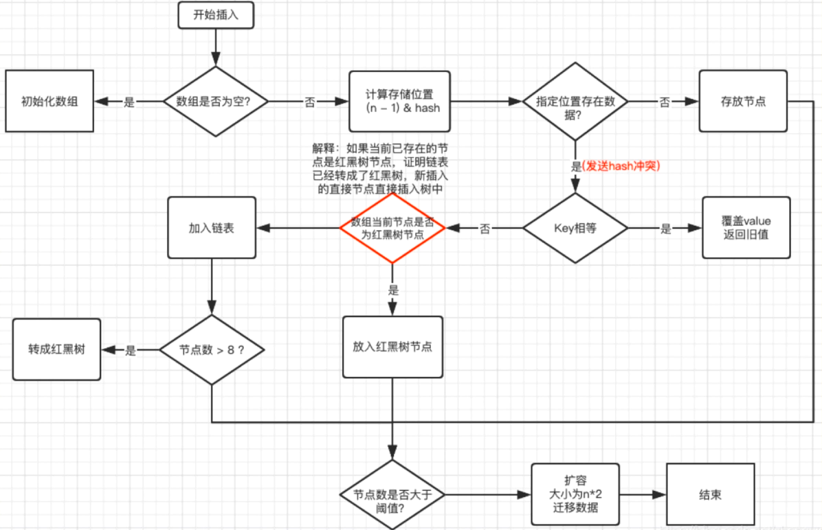 Hashmap